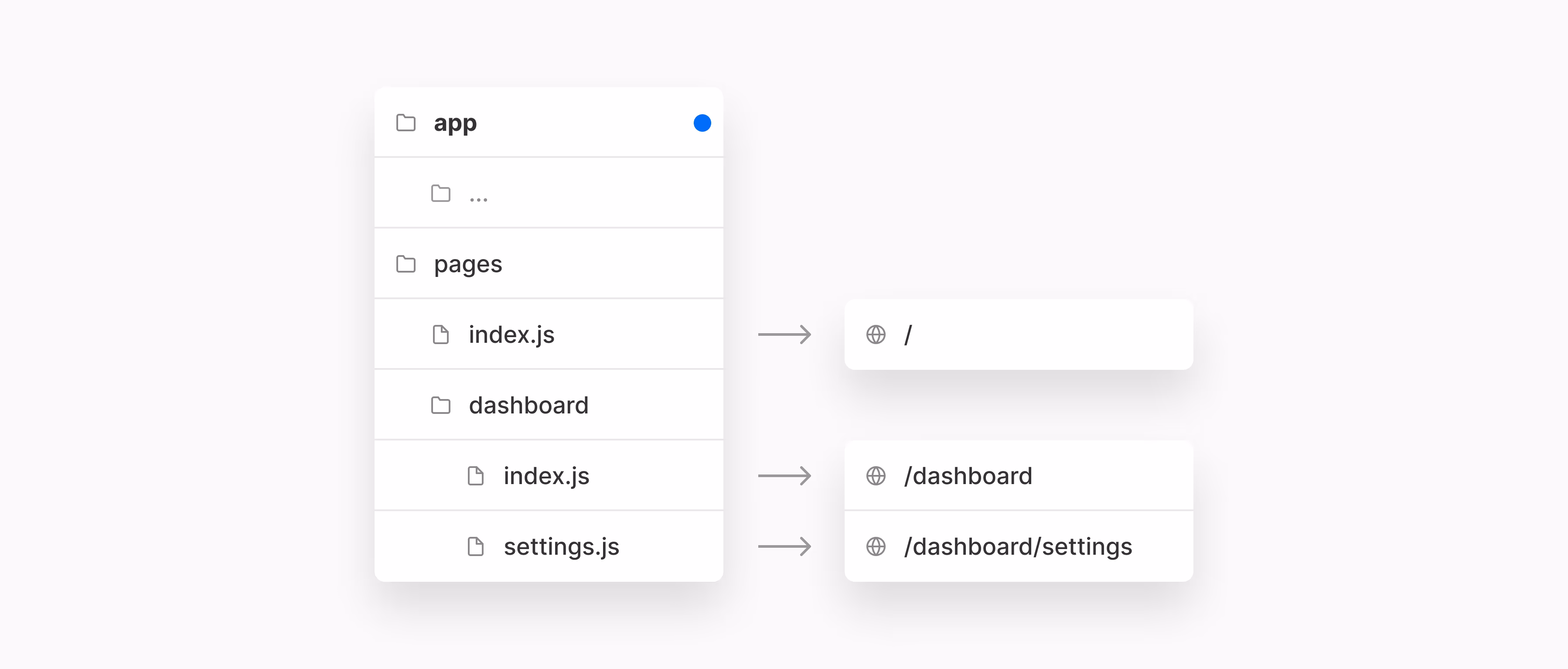 appディレクトリは、既存のpages/ディレクトリから漸進的に導入することができます。