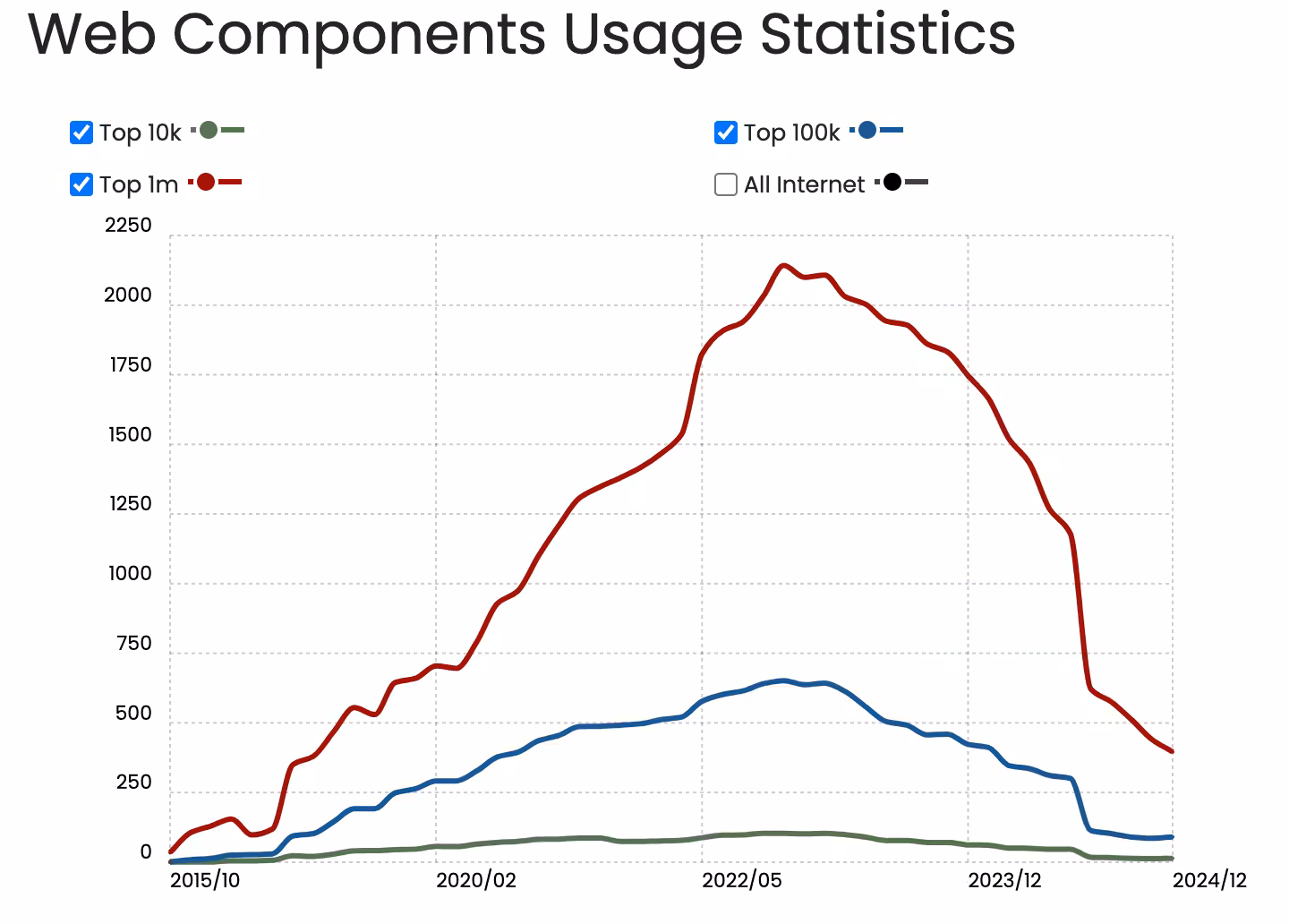 Web Components使用統計